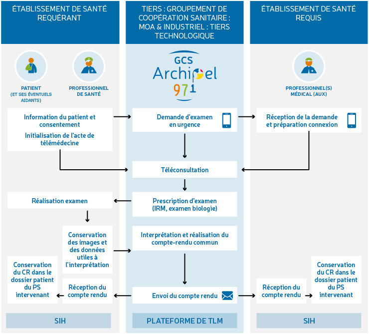 Shéma de fonctionnement de la Télémédecine
