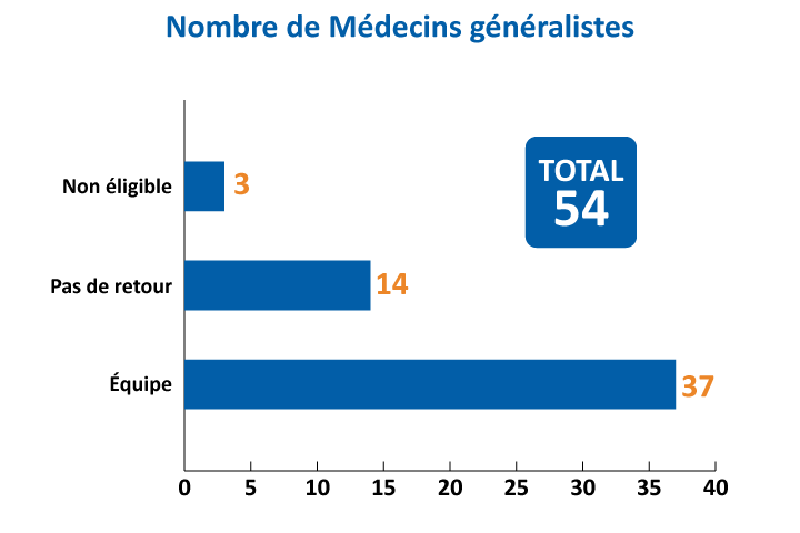 Point d’étape du projet MELIGUA