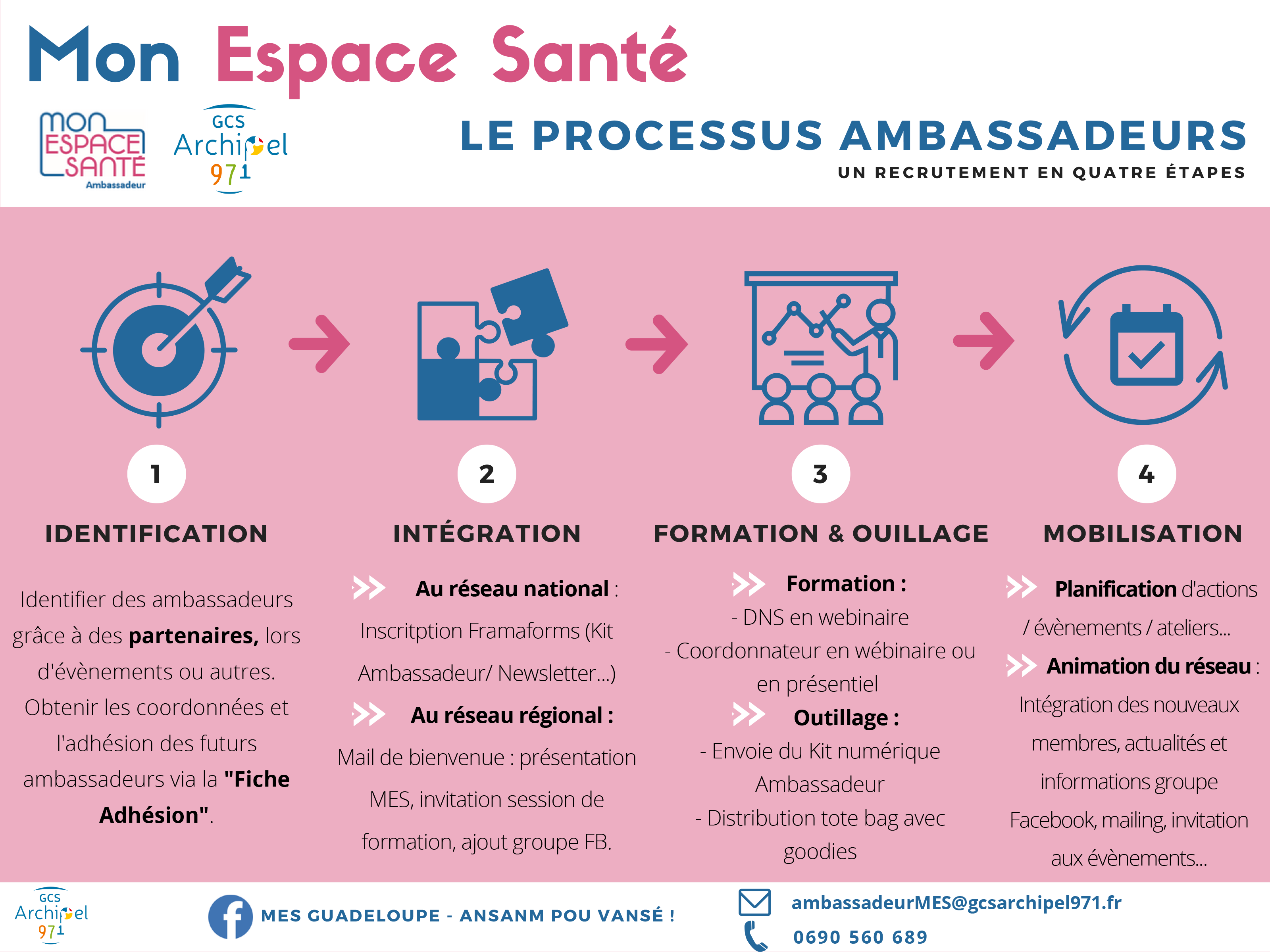 Mon Espace Santé - Processus Ambassadeurs
